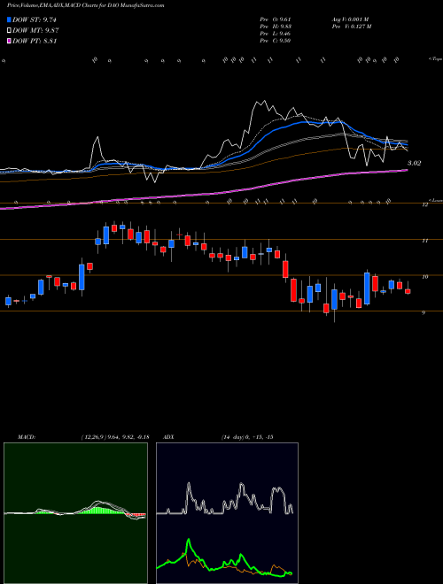 MACD charts various settings share DAO Youdao Inc ADR NYSE Stock exchange 