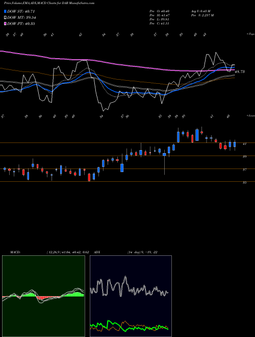 MACD charts various settings share DAR Darling Ingredients Inc. NYSE Stock exchange 