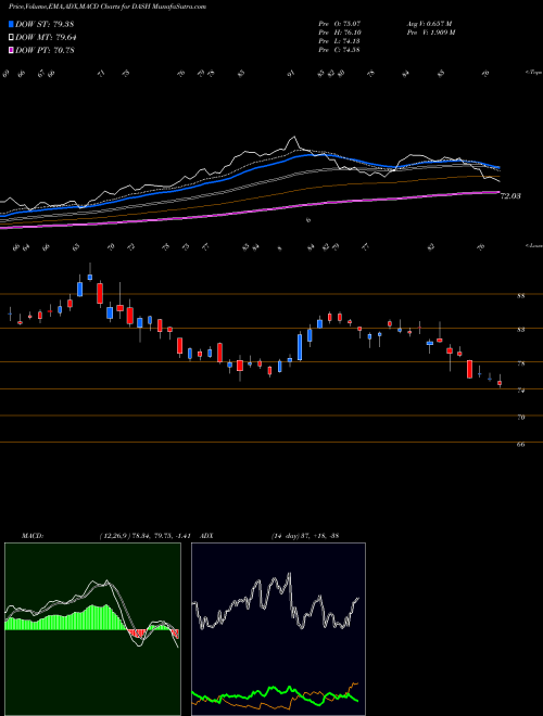 MACD charts various settings share DASH Doordash Inc Cl A NYSE Stock exchange 