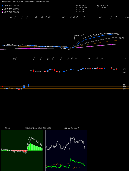 MACD charts various settings share DATA Tableau Software, Inc. NYSE Stock exchange 