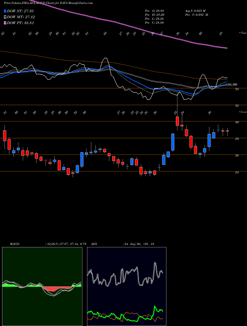 MACD charts various settings share DAVA Endava Plc NYSE Stock exchange 