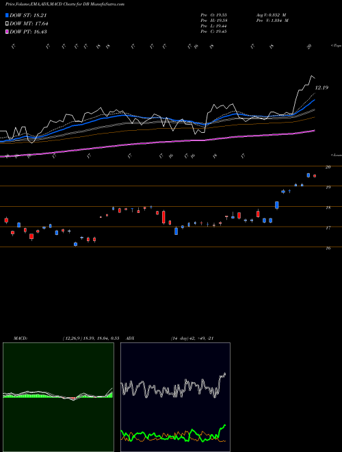 Munafa Deutsche Bank AG (DB) stock tips, volume analysis, indicator analysis [intraday, positional] for today and tomorrow