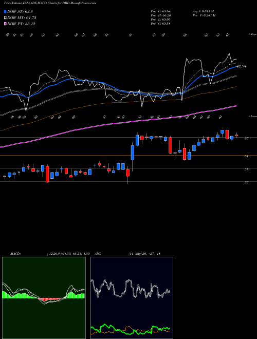 Munafa Diebold Nixdorf Incorporated (DBD) stock tips, volume analysis, indicator analysis [intraday, positional] for today and tomorrow