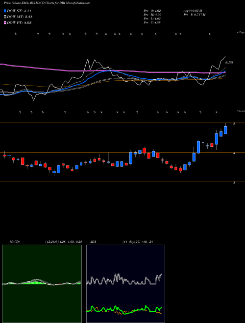 Munafa Designer Brands Inc (DBI) stock tips, volume analysis, indicator analysis [intraday, positional] for today and tomorrow