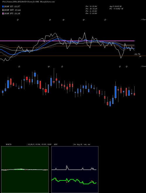 Munafa DoubleLine Opportunistic Credit Fund (DBL) stock tips, volume analysis, indicator analysis [intraday, positional] for today and tomorrow