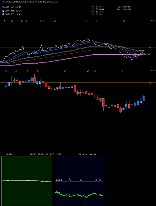 MACD charts various settings share DBL DoubleLine Opportunistic Credit Fund NYSE Stock exchange 