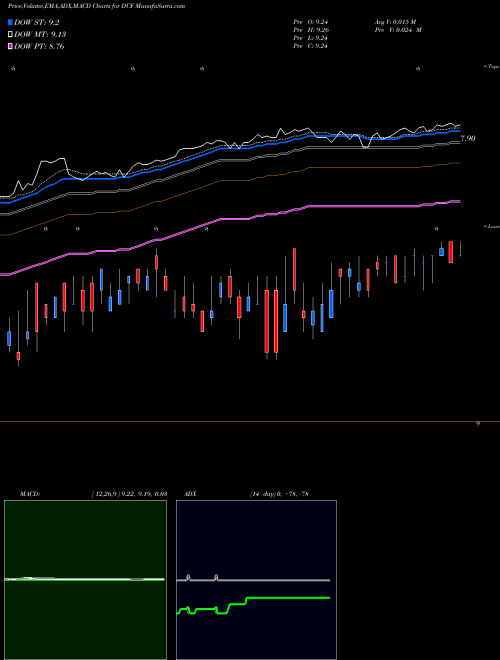 MACD charts various settings share DCF Dreyfus Alcentra NYSE Stock exchange 