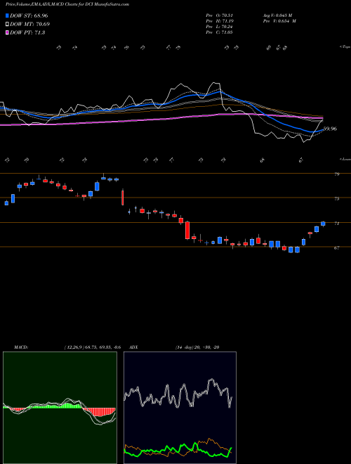 Munafa Donaldson Company, Inc. (DCI) stock tips, volume analysis, indicator analysis [intraday, positional] for today and tomorrow