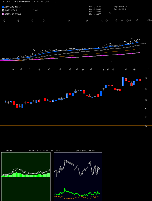 MACD charts various settings share DCI Donaldson Company, Inc. NYSE Stock exchange 