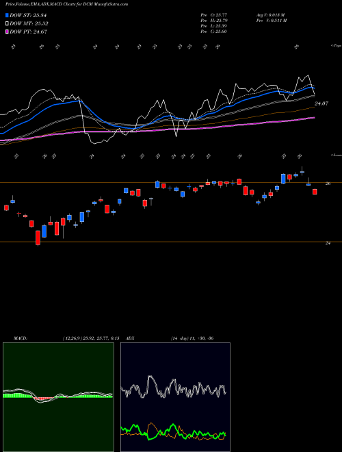 MACD charts various settings share DCM Ntt Docomo Inc NYSE Stock exchange 