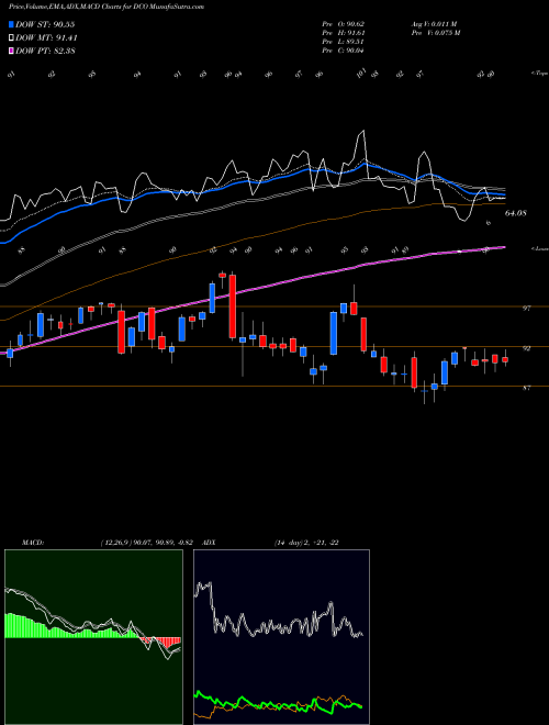 Munafa Ducommun Incorporated (DCO) stock tips, volume analysis, indicator analysis [intraday, positional] for today and tomorrow