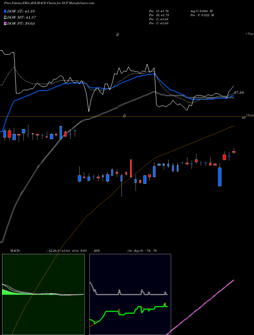 Munafa DCP Midstream LP (DCP) stock tips, volume analysis, indicator analysis [intraday, positional] for today and tomorrow
