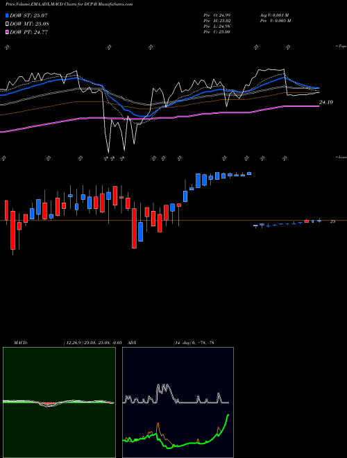 MACD charts various settings share DCP-B Dcp Midstream LP [Dcp/Pb] NYSE Stock exchange 