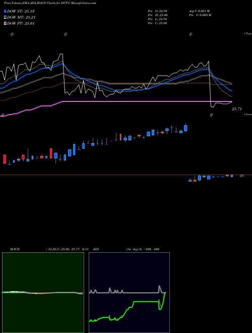 MACD charts various settings share DCP-C Dcp Midstream LP [Dcp/Pc] NYSE Stock exchange 