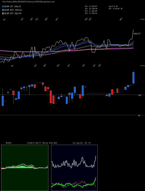 Munafa Du Pont E I Pfd (DD-B) stock tips, volume analysis, indicator analysis [intraday, positional] for today and tomorrow