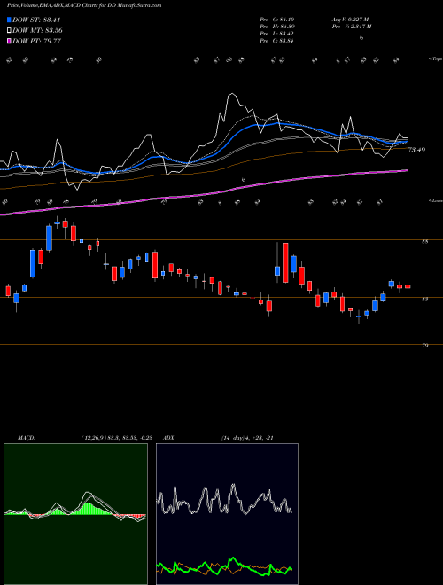 MACD charts various settings share DD E.I. Du Pont De Nemours And Company NYSE Stock exchange 