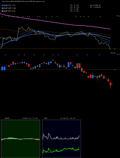 Munafa Delaware Investments Dividend & Income Fund, Inc. (DDF) stock tips, volume analysis, indicator analysis [intraday, positional] for today and tomorrow