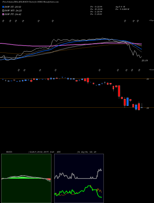 Munafa Ddr Corp (DDR-J) stock tips, volume analysis, indicator analysis [intraday, positional] for today and tomorrow