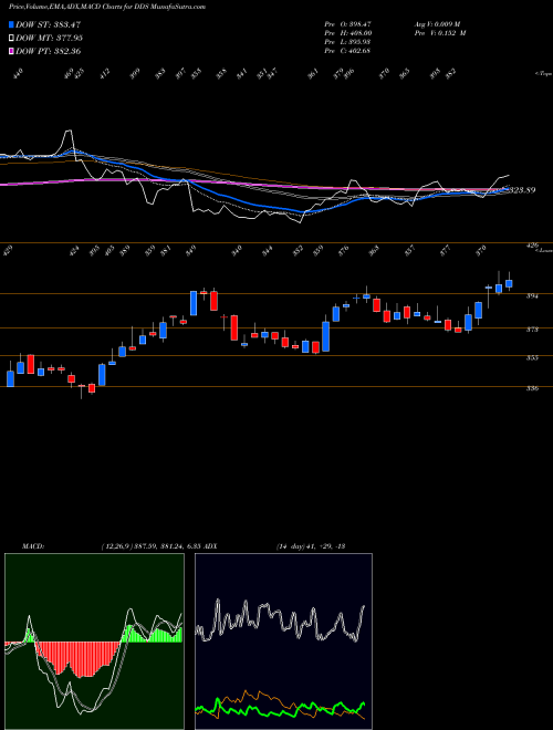 MACD charts various settings share DDS Dillard's, Inc. NYSE Stock exchange 