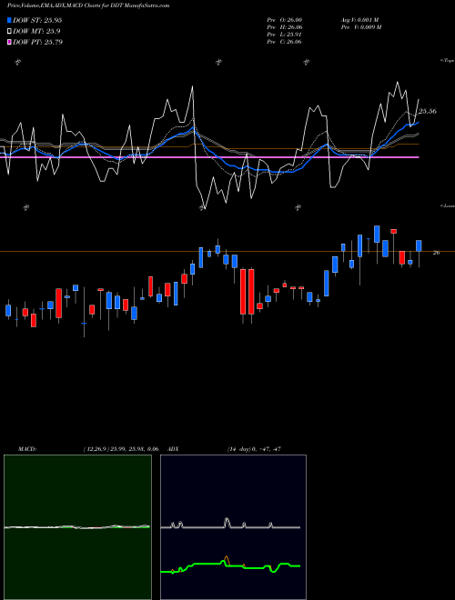 Munafa Dillard's, Inc. (DDT) stock tips, volume analysis, indicator analysis [intraday, positional] for today and tomorrow