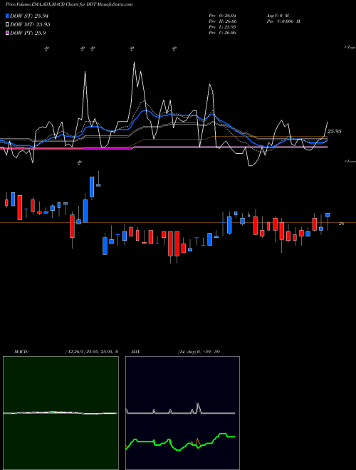 MACD charts various settings share DDT Dillard's, Inc. NYSE Stock exchange 