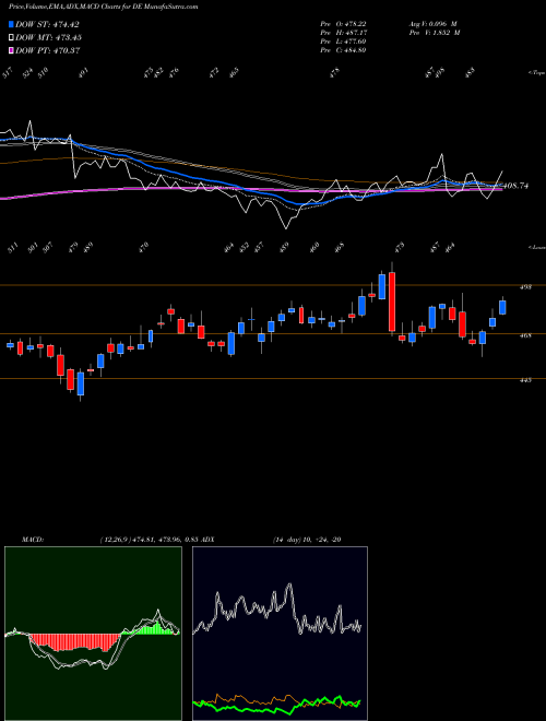 MACD charts various settings share DE Deere & Company NYSE Stock exchange 