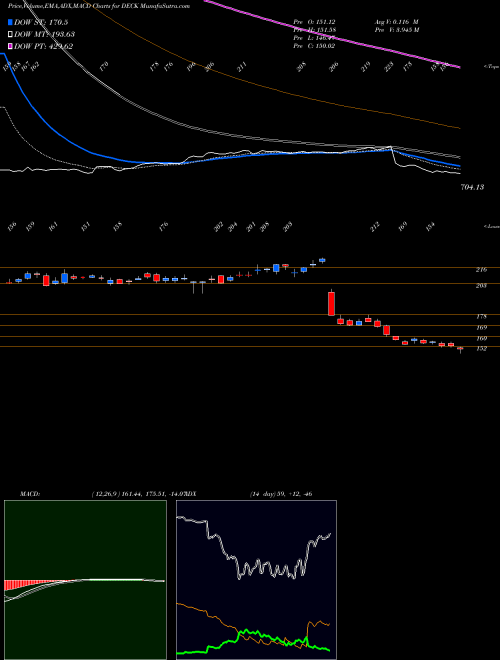 MACD charts various settings share DECK Deckers Outdoor Corporation NYSE Stock exchange 