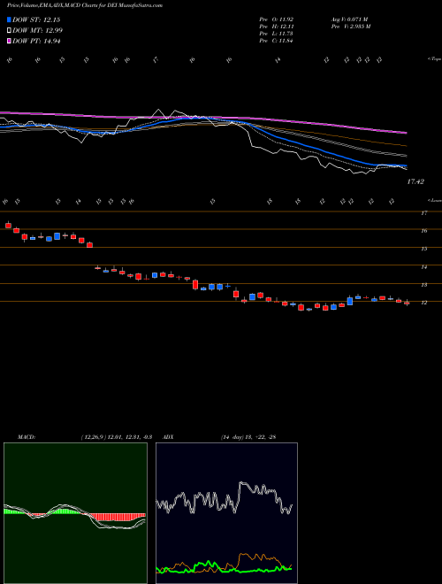 Munafa Douglas Emmett, Inc. (DEI) stock tips, volume analysis, indicator analysis [intraday, positional] for today and tomorrow
