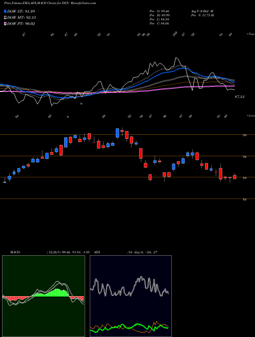 Munafa Denbury Inc (DEN) stock tips, volume analysis, indicator analysis [intraday, positional] for today and tomorrow