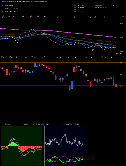 Munafa Diageo plc (DEO) stock tips, volume analysis, indicator analysis [intraday, positional] for today and tomorrow