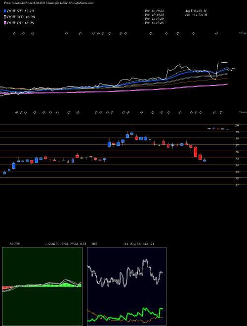 Munafa Despegar.com, Corp. (DESP) stock tips, volume analysis, indicator analysis [intraday, positional] for today and tomorrow