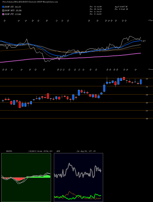 MACD charts various settings share DESP Despegar.com, Corp. NYSE Stock exchange 