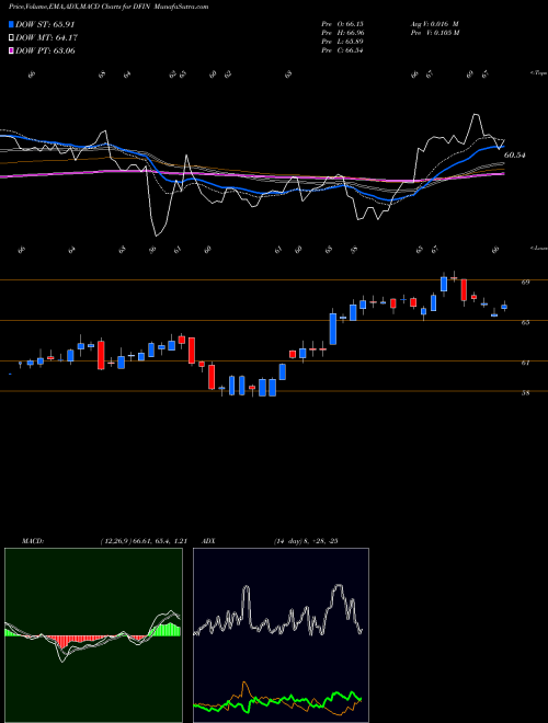 Munafa Donnelley Financial Solutions, Inc. (DFIN) stock tips, volume analysis, indicator analysis [intraday, positional] for today and tomorrow
