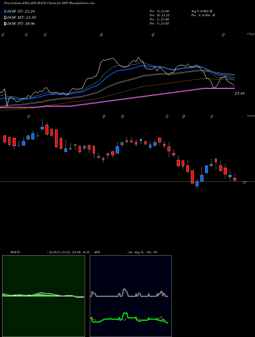 MACD charts various settings share DFP Flaherty & Crumrine Dynamic Preferred And Income Fund Inc. NYSE Stock exchange 
