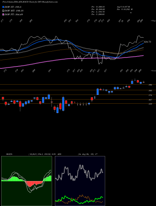 Munafa Discover Financial Services (DFS) stock tips, volume analysis, indicator analysis [intraday, positional] for today and tomorrow