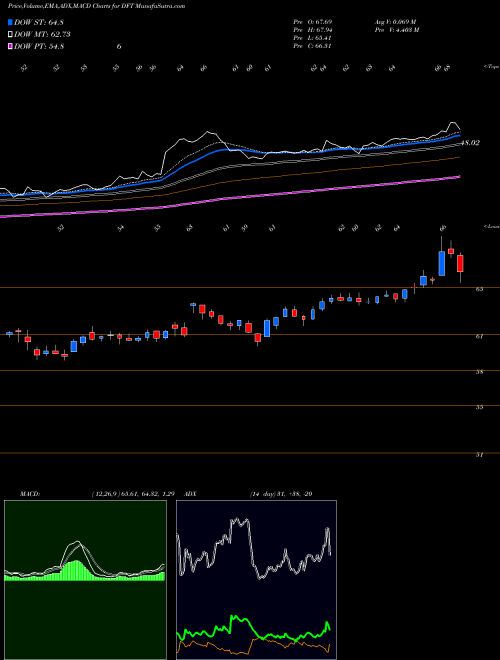 MACD charts various settings share DFT Dupont Fabros Technology NYSE Stock exchange 