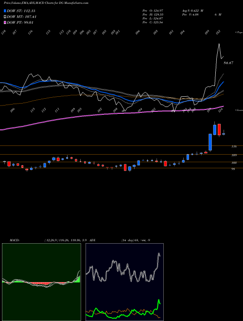 Munafa Dollar General Corporation (DG) stock tips, volume analysis, indicator analysis [intraday, positional] for today and tomorrow