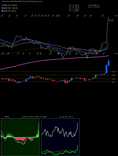 MACD charts various settings share DG Dollar General Corporation NYSE Stock exchange 