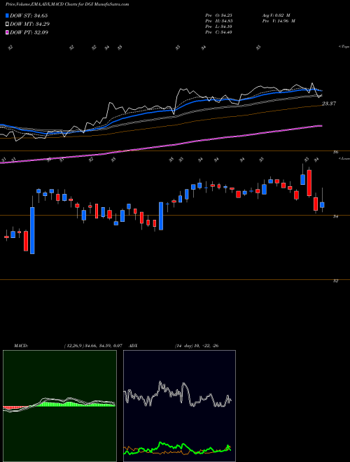 Munafa Digitalglobe Inc (DGI) stock tips, volume analysis, indicator analysis [intraday, positional] for today and tomorrow