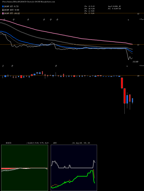 MACD charts various settings share DGNR Dragoneer Growth Opportunities Corp Cl A NYSE Stock exchange 