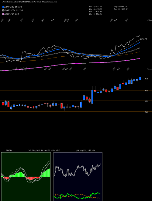 Munafa Quest Diagnostics Incorporated (DGX) stock tips, volume analysis, indicator analysis [intraday, positional] for today and tomorrow