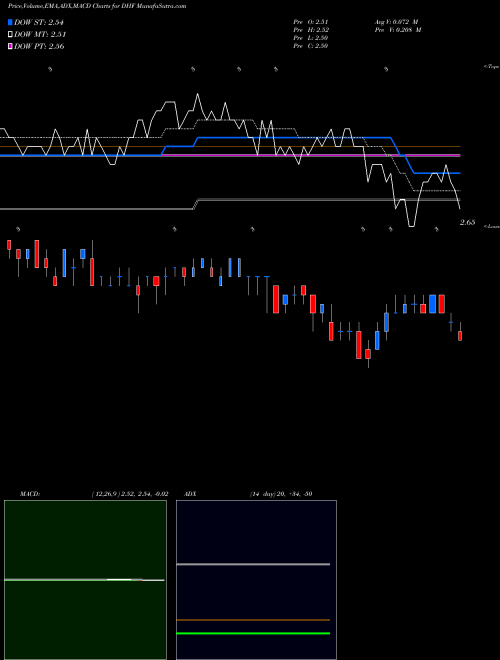 Munafa Dreyfus High Yield Strategies Fund (DHF) stock tips, volume analysis, indicator analysis [intraday, positional] for today and tomorrow