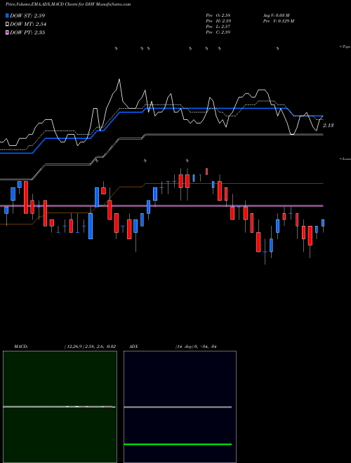 MACD charts various settings share DHF Dreyfus High Yield Strategies Fund NYSE Stock exchange 