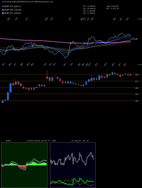 Munafa Danaher Corporation (DHR) stock tips, volume analysis, indicator analysis [intraday, positional] for today and tomorrow