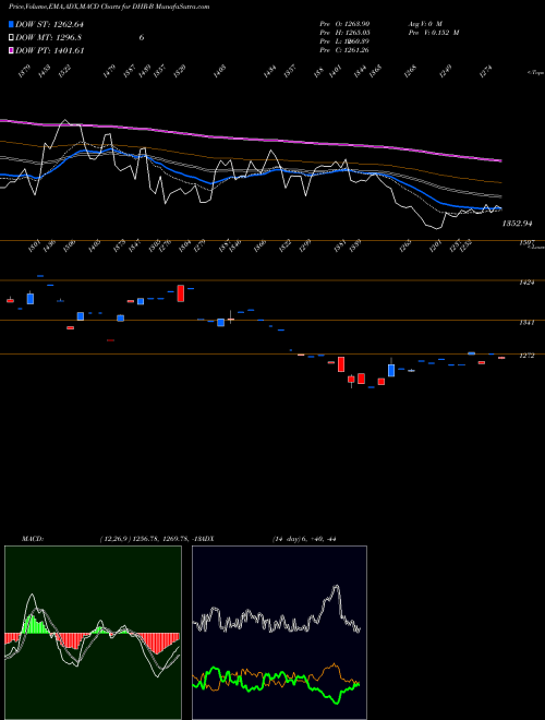 Munafa Danaher Corp [Dhr/Pb] (DHR-B) stock tips, volume analysis, indicator analysis [intraday, positional] for today and tomorrow
