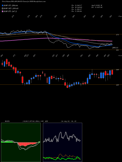 MACD charts various settings share DHR Danaher Corporation NYSE Stock exchange 