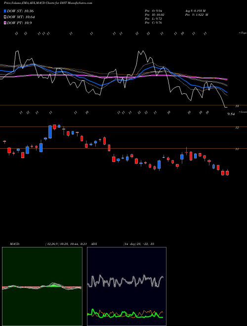 Munafa DHT Holdings, Inc. (DHT) stock tips, volume analysis, indicator analysis [intraday, positional] for today and tomorrow