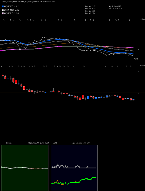 Munafa DHI Group, Inc. (DHX) stock tips, volume analysis, indicator analysis [intraday, positional] for today and tomorrow
