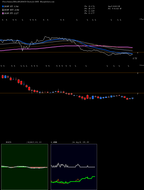 MACD charts various settings share DHX DHI Group, Inc. NYSE Stock exchange 