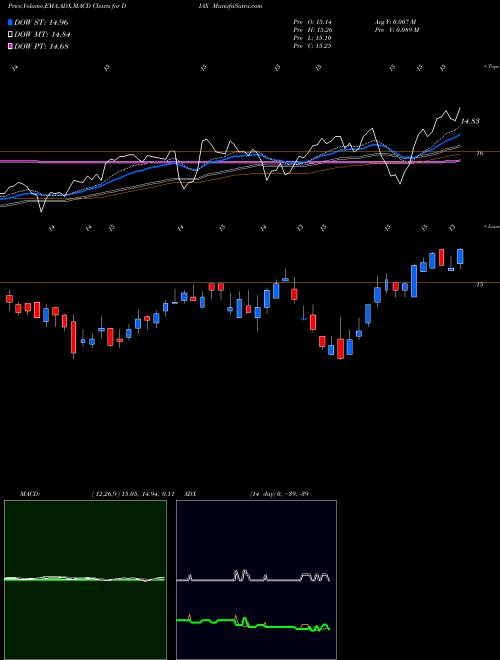MACD charts various settings share DIAX Nuveen Dow 30SM Dynamic Overwrite Fund NYSE Stock exchange 